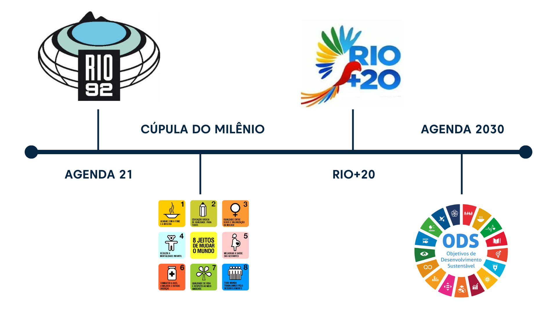 Linha do tempo desde a Agenda 21 até a Agenda 2030
