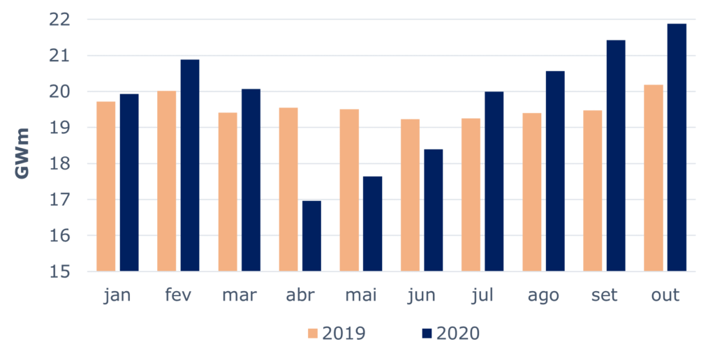 Gráfico 02: Comparativo de Consumo anual acumulado para Mercado Livre. Fonte: CCEE, 2020. 