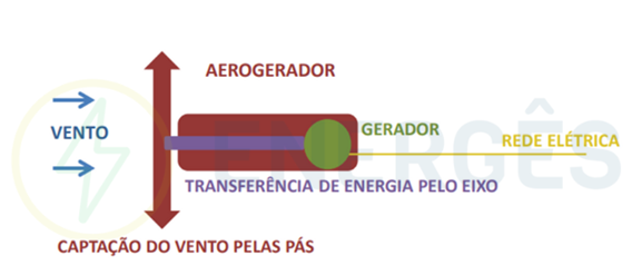Como funciona a energia eólica