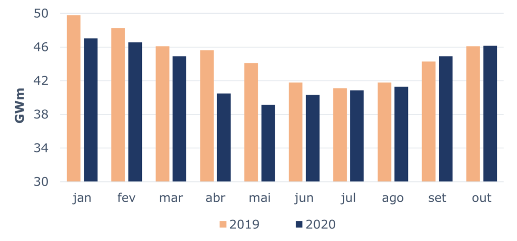 Gráfico 03: Comparativo de Consumo anual acumulado para Mercado Regulado - Fonte: CCEE, 2020. 